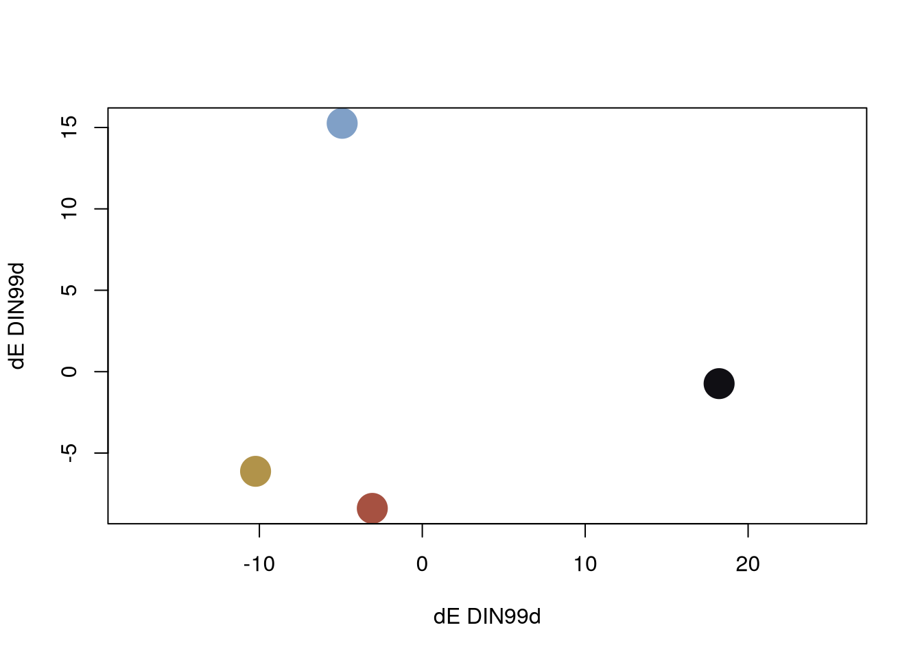 Four colors from Girl with a Pearl Earring shown as separated points in a multidimensional scaling plot of their perceptual color differences.
