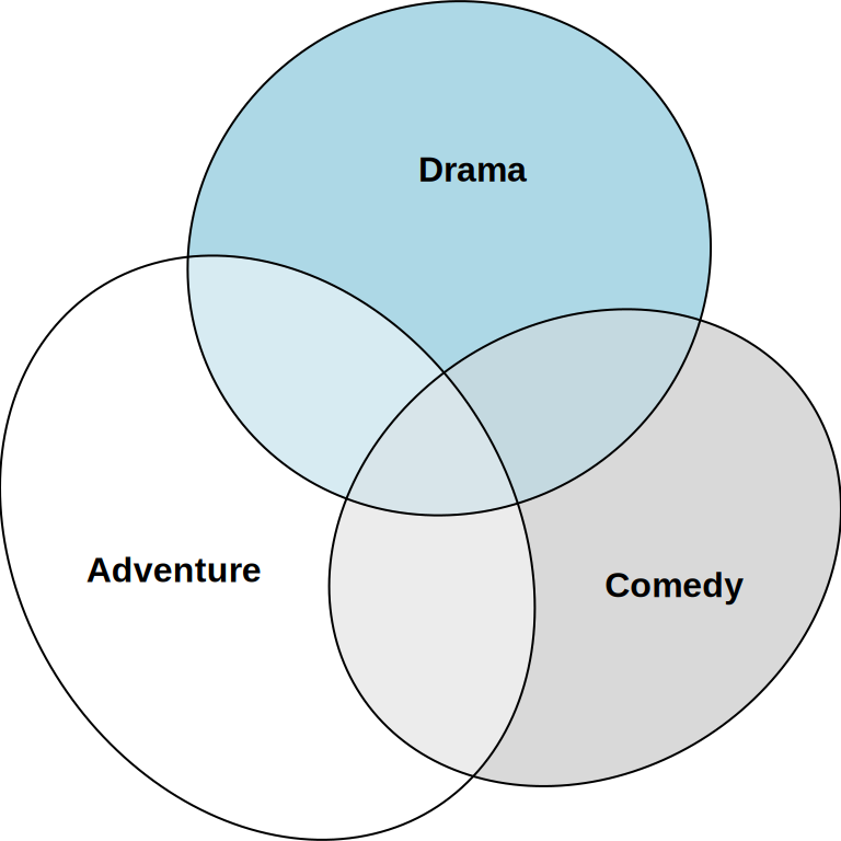 An area-proportional Euler diagram of three overlapping ellipses labelled Adventure, Comedy, and Drama, fitted by the R package eulerr.