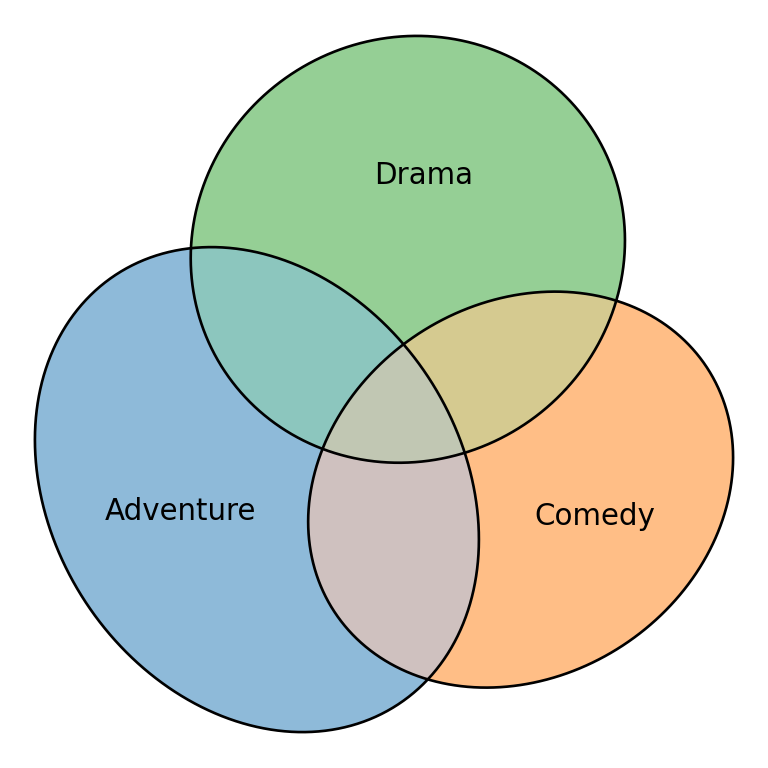 An area-proportional Euler diagram of the same three sets, fitted by the Python package eunoia, visually identical to the R version.