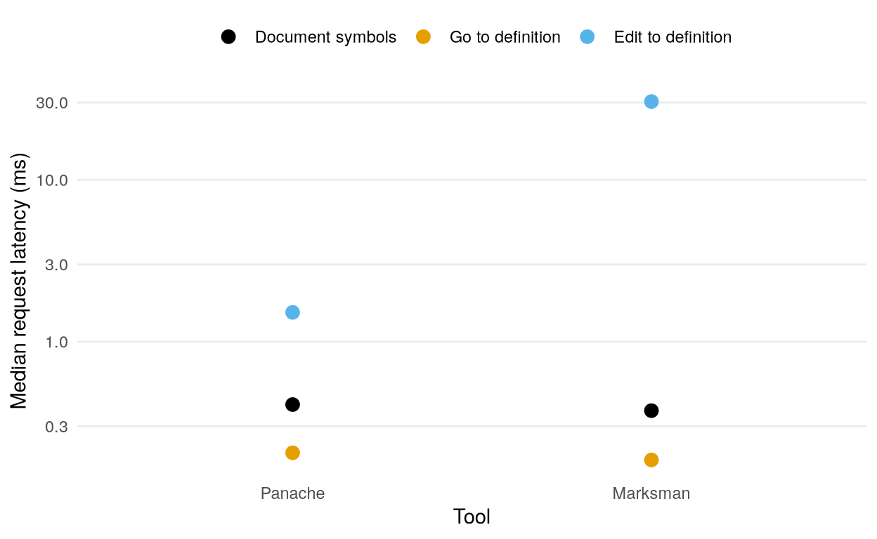 Dot chart comparing Panache and Marksman request latency, with distinct colors for document symbols, definition, and edit-to-definition requests. Both respond to document-symbol and definition requests in less than a millisecond. After an edit, median definition latency is about 1.5 ms for Panache and 30 ms for Marksman.