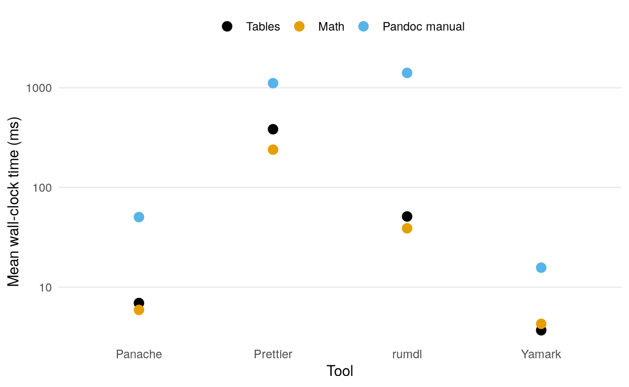 Dot chart comparing Panache, Prettier, rumdl, and Yamark on Tables, Math, and the Pandoc manual. Documents have distinct colors. Yamark is fastest on all three documents, followed by Panache.