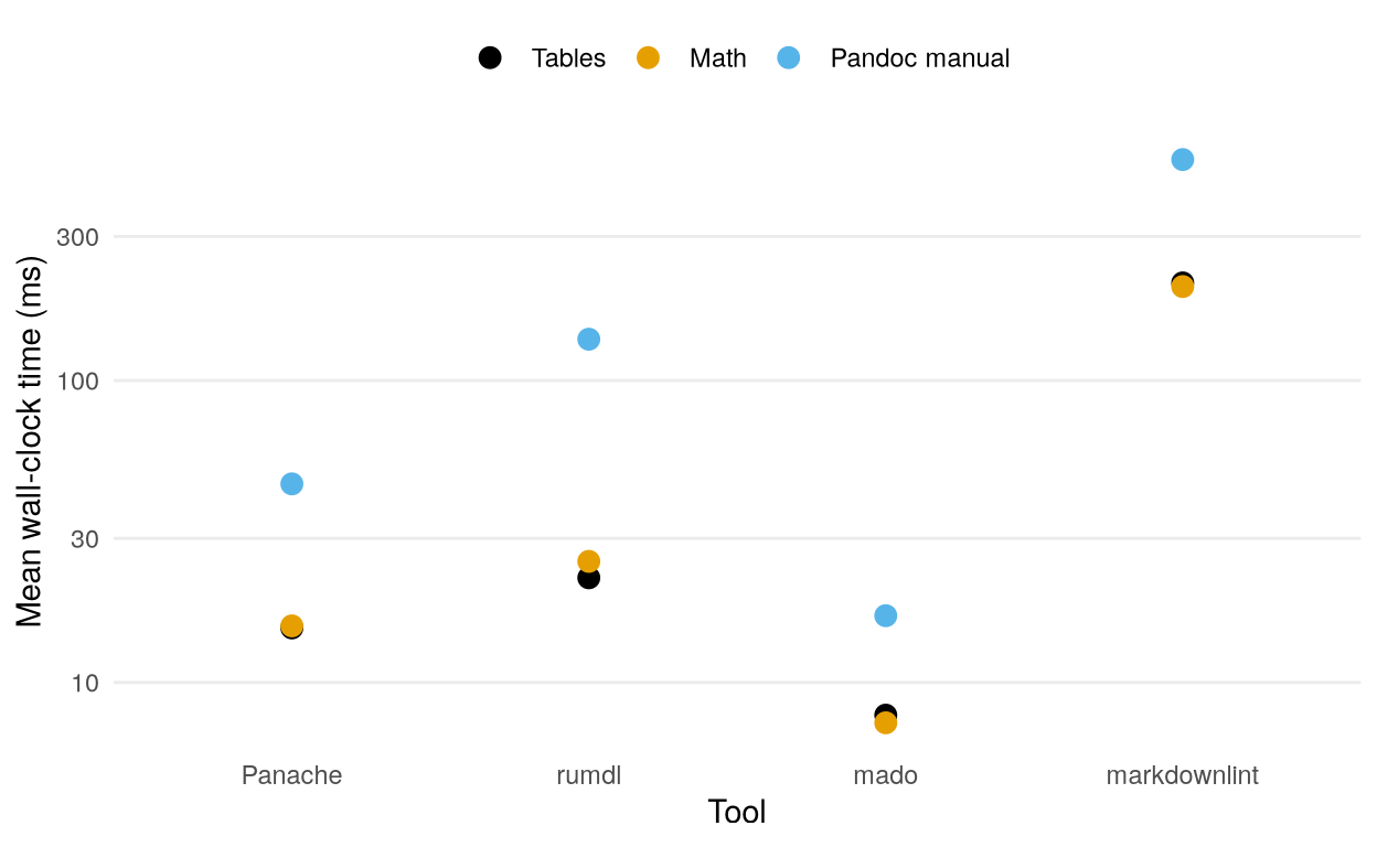 Dot chart comparing Panache, rumdl, mado, and markdownlint on Tables, Math, and the Pandoc manual. Mado is fastest on all three documents, followed by Panache, rumdl, and markdownlint.