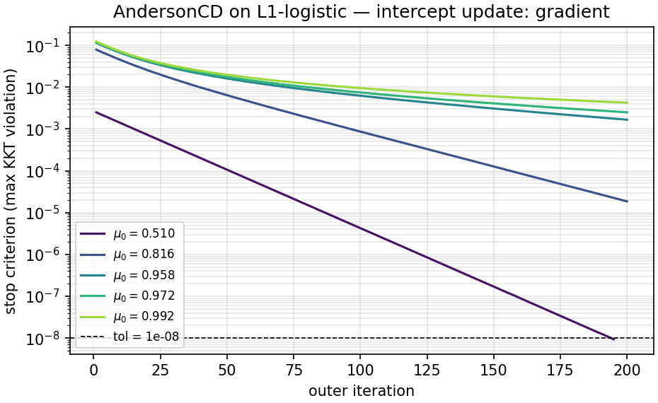 Before the patch: stopping criterion versus outer iteration for five response proportions. The nearly balanced problem reaches tolerance after about 200 iterations, while the more imbalanced problems remain above it.