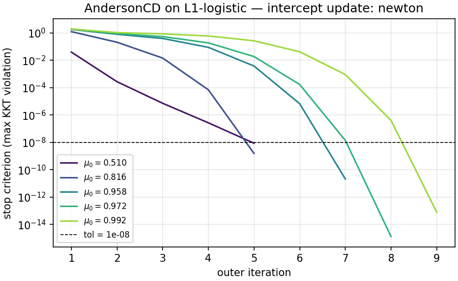 After the patch: stopping criterion versus outer iteration for the same five response proportions. All five problems reach their stopping tolerance within nine iterations.